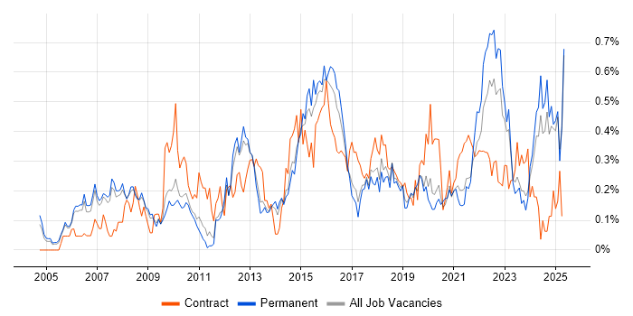 Job vacancy trend for Portfolio Management in Manchester