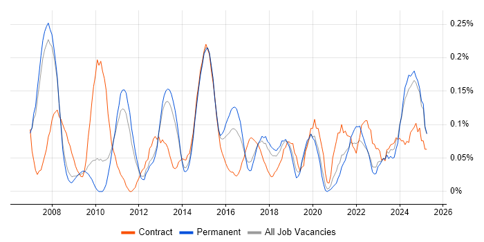 Job vacancy trend for Portfolio Manager in Manchester Job vacancy trend for Portfolio Manager in Manchester