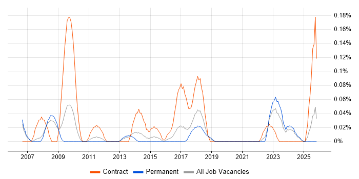 PostgreSQL Developer job vacancy trend in Manchester