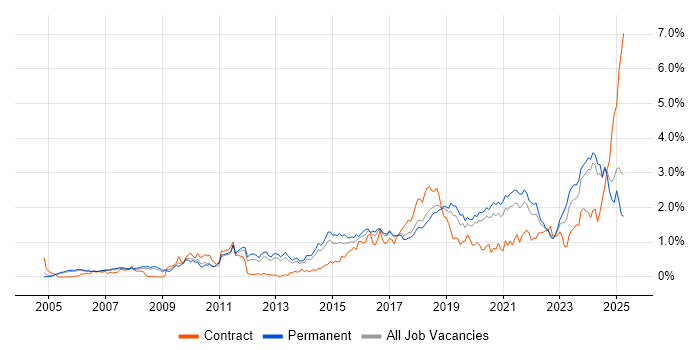 Job vacancy trend for PostgreSQL in Manchester