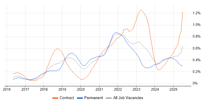 Job vacancy trend for Postman in Manchester Job vacancy trend for Postman in Manchester