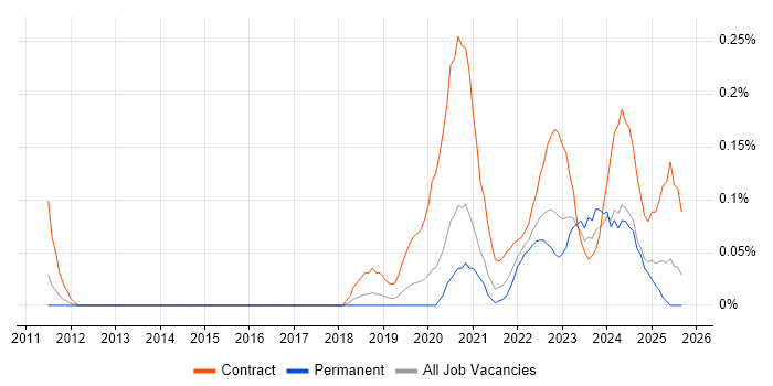 Job vacancy trend for Power Apps Developer in Manchester