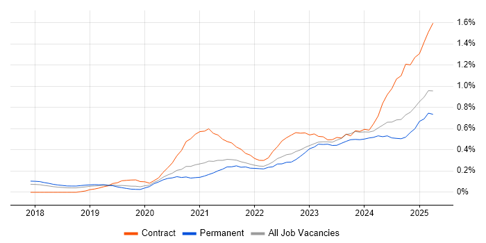 Job vacancy trend for Power Automate in Manchester Job vacancy trend for Power Automate in Manchester
