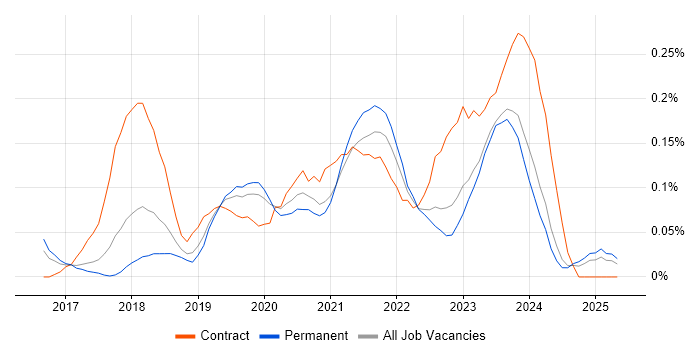 Job vacancy trend for Power BI Analyst in Manchester Job vacancy trend for Power BI Analyst in Manchester