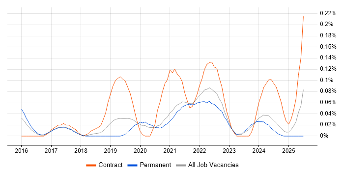 Job vacancy trend for Power BI Consultant in Manchester