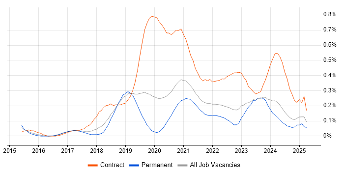 Job vacancy trend for Power BI Developer in Manchester