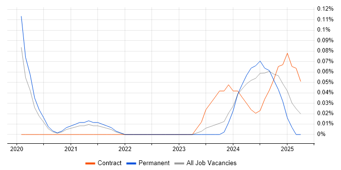 Job vacancy trend for Power BI Engineer in Manchester