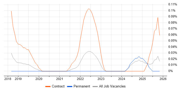 Power BI Specialist job vacancy trend in Manchester