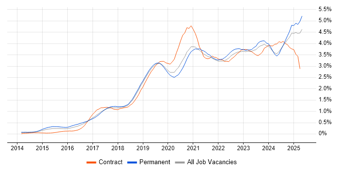 Job vacancy trend for Power BI in Manchester