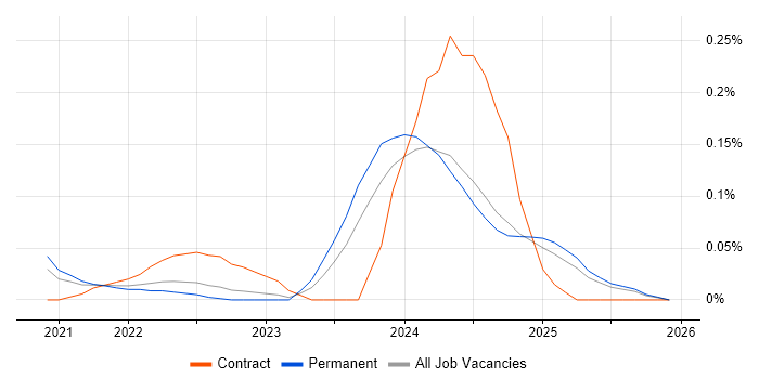 Power Platform Architect job vacancy trend in Manchester