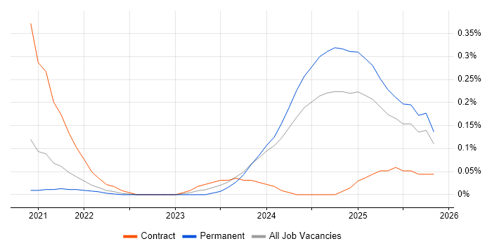 Power Platform Consultant job vacancy trend in Manchester