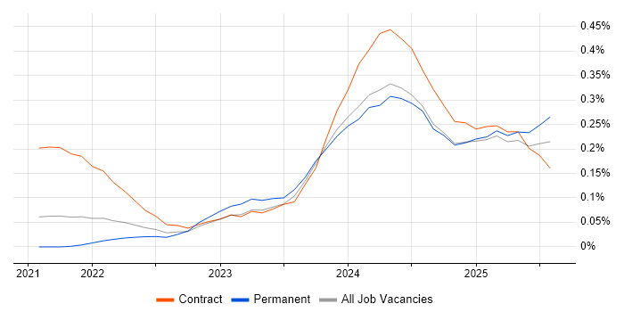Job vacancy trend for Power Platform Developer in Manchester