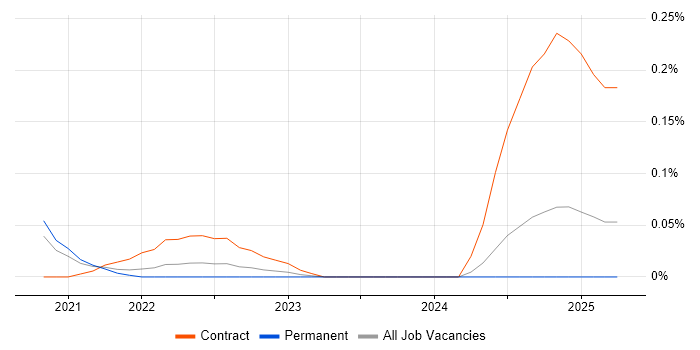 Job vacancy trend for Power Platform Engineer in Manchester
