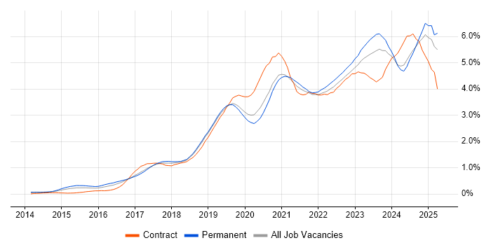 Job vacancy trend for Power Platform in Manchester Job vacancy trend for Power Platform in Manchester