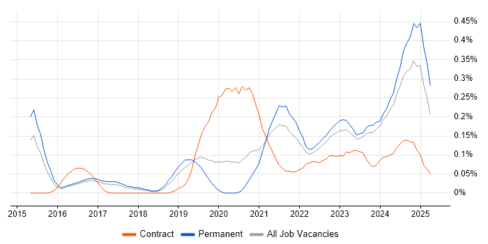 Job vacancy trend for Power Query in Manchester