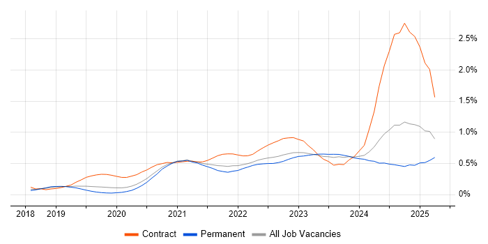 Job vacancy trend for PowerApps in Manchester