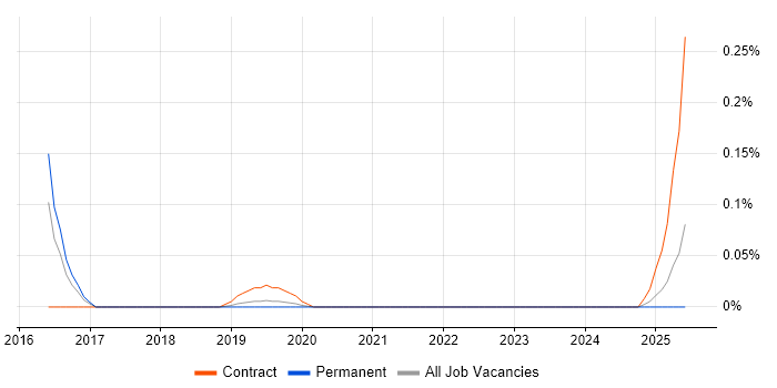 Job vacancy trend for PowerCLI in Manchester