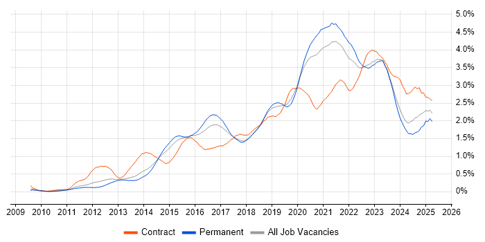 Job vacancy trend for PowerShell in Manchester Job vacancy trend for PowerShell in Manchester