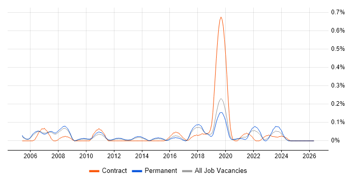 PPP job vacancy trend in Manchester