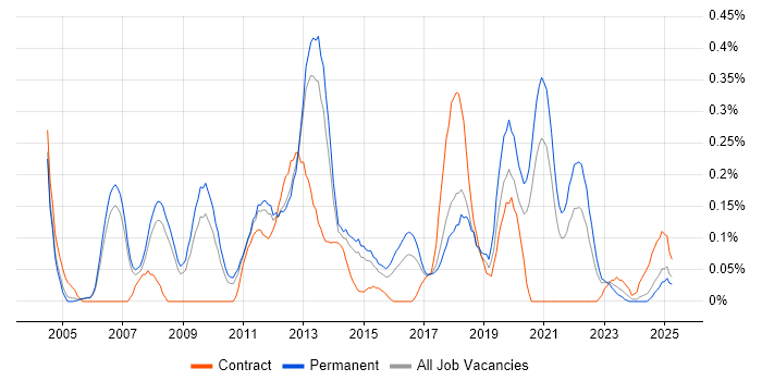 Job vacancy trend for Practice Management in Manchester