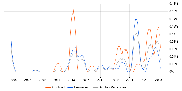 Job vacancy trend for Predictive Analysis in Manchester