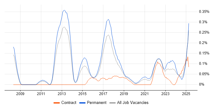 Job vacancy trend for Predictive Analytics in Manchester