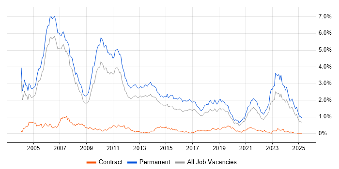 Job vacancy trend for Presales in Manchester Job vacancy trend for Presales in Manchester