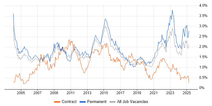 Job vacancy trend for Presentation Skills in Manchester Job vacancy trend for Presentation Skills in Manchester