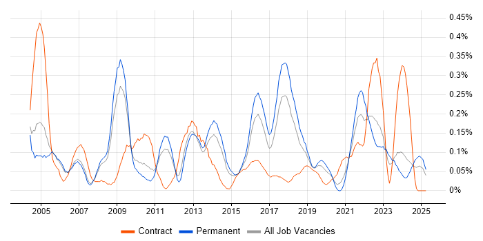 Job vacancy trend for Preventative Maintenance in Manchester Job vacancy trend for Preventative Maintenance in Manchester