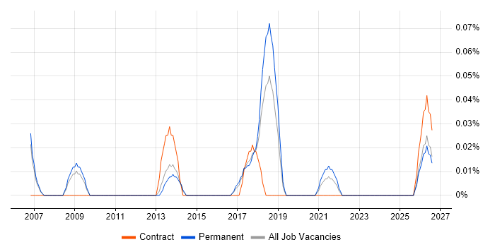 Pricing Analytics job vacancy trend in Manchester
