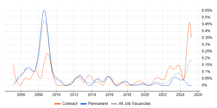 Job vacancy trend for Primavera in Manchester Job vacancy trend for Primavera in Manchester