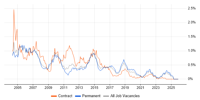 PRINCE job vacancy trend in Manchester