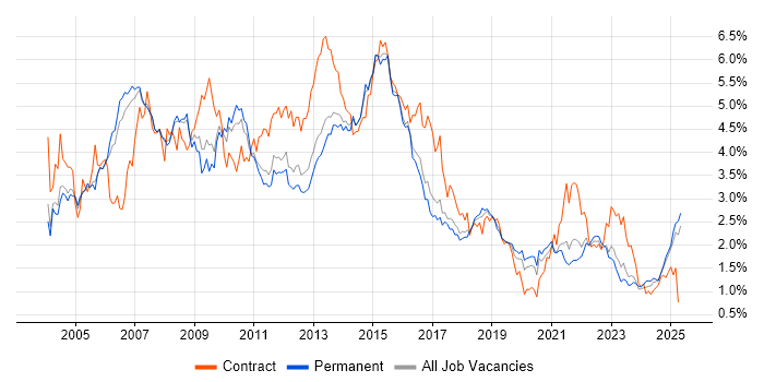 Job vacancy trend for PRINCE2 in Manchester