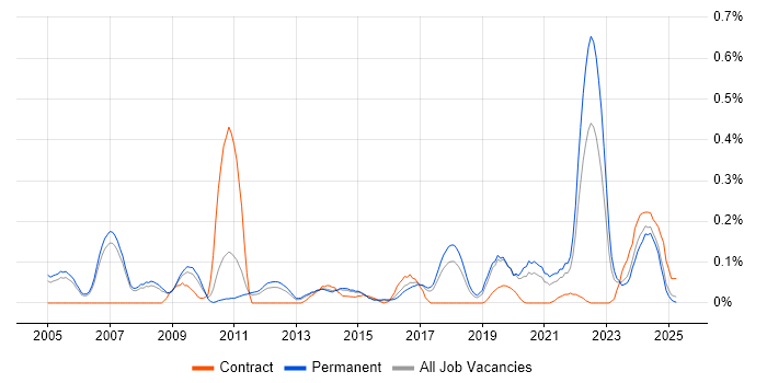 Job vacancy trend for Principal Architect in Manchester