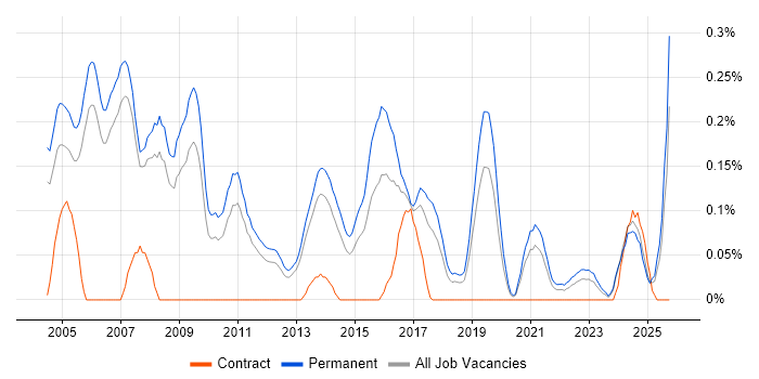 Principal Consultant job vacancy trend in Manchester