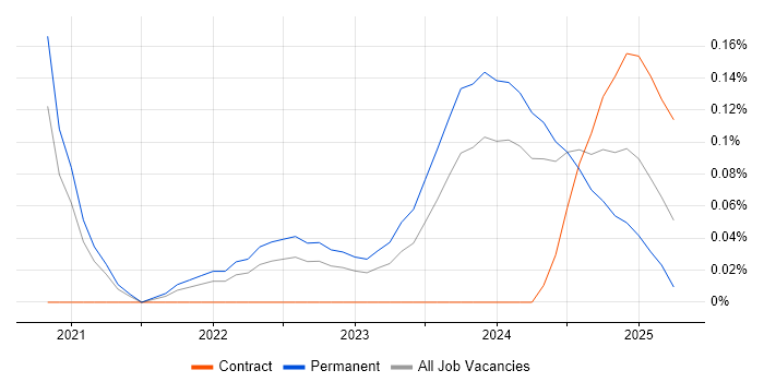 Job vacancy trend for Principal Data Engineer in Manchester