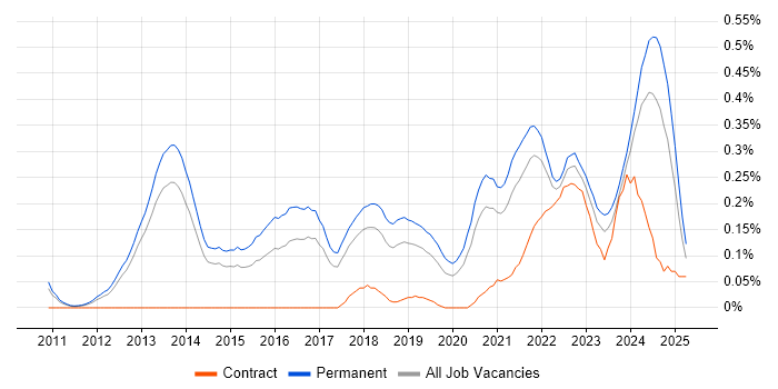 Job vacancy trend for Principal Developer in Manchester