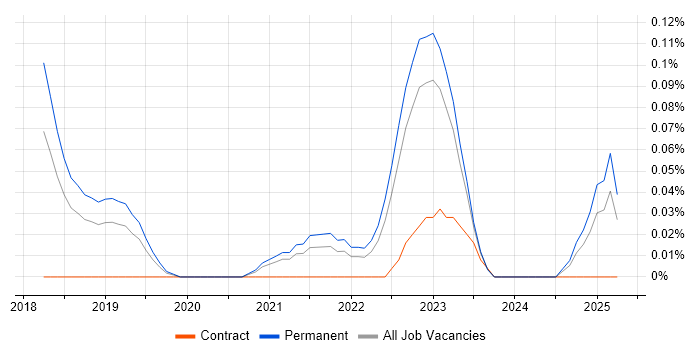 Job vacancy trend for Principal DevOps Engineer in Manchester Job vacancy trend for Principal DevOps Engineer in Manchester