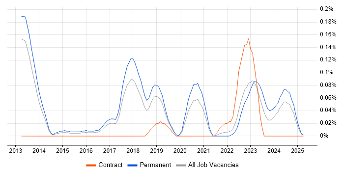 Job vacancy trend for Principal .NET Developer in Manchester Job vacancy trend for Principal .NET Developer in Manchester