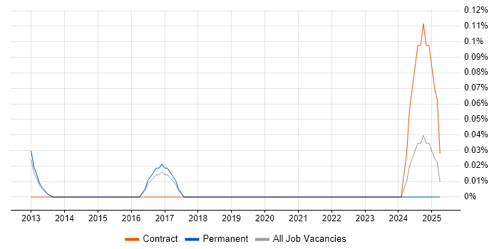 Job vacancy trend for Principal Technologist in Manchester