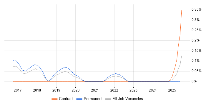 Job vacancy trend for Principal Test Engineer in Manchester