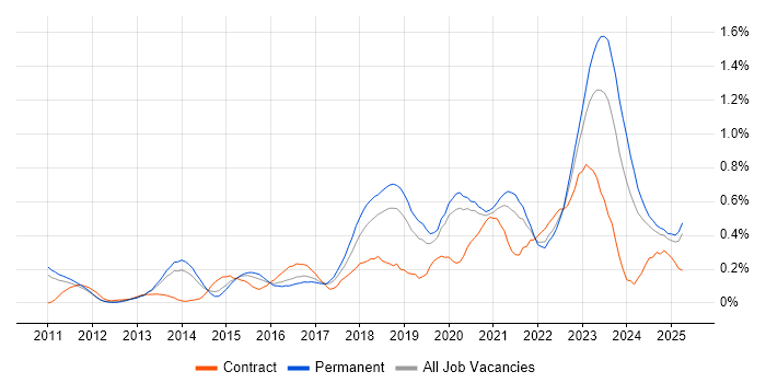Job vacancy trend for Private Cloud in Manchester