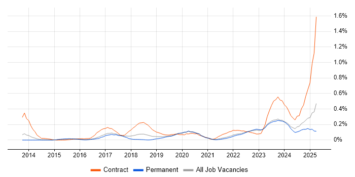 Job vacancy trend for Privileged Access Management in Manchester Job vacancy trend for Privileged Access Management in Manchester
