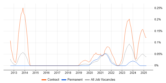 Job vacancy trend for Privileged Identity Management in Manchester