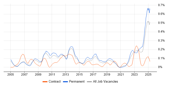 Job vacancy trend for Proactive Management in Manchester