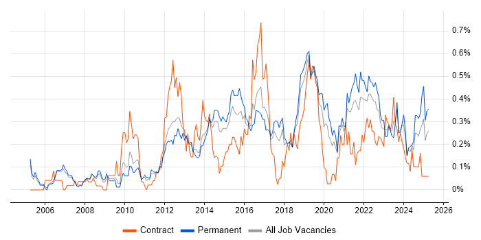 Job vacancy trend for Proactive Monitoring in Manchester Job vacancy trend for Proactive Monitoring in Manchester