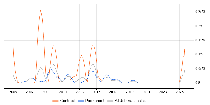Problem Analyst job vacancy trend in Manchester Problem Analyst job vacancy trend in Manchester