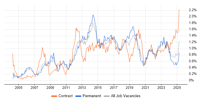 Job vacancy trend for Problem Management in Manchester