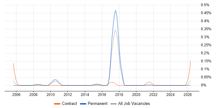 PROC SQL job vacancy trend in Manchester