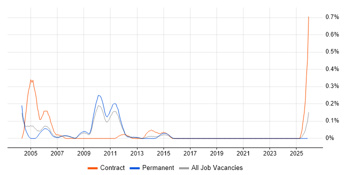 ProC job vacancy trend in Manchester